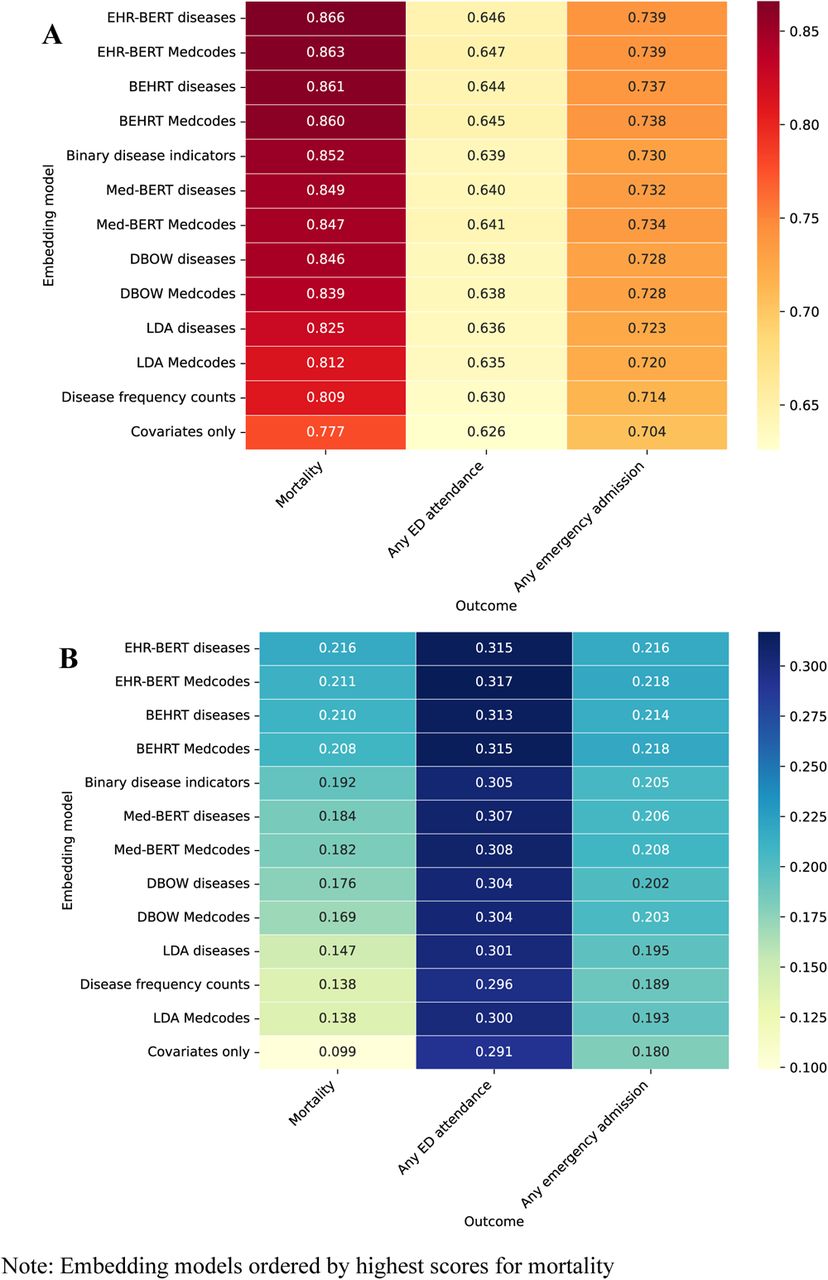 Model ROC-AUC (panel A) and APS (panel B) for different embedding models for prediction of mortality, emergency department attendances and emergency admissions within 12 months