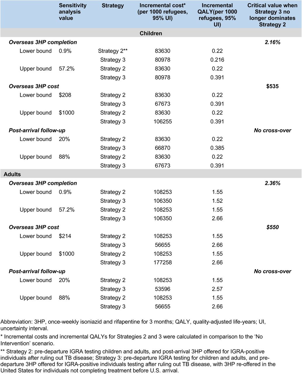 One-way sensitivity analyses varying key model parameters.