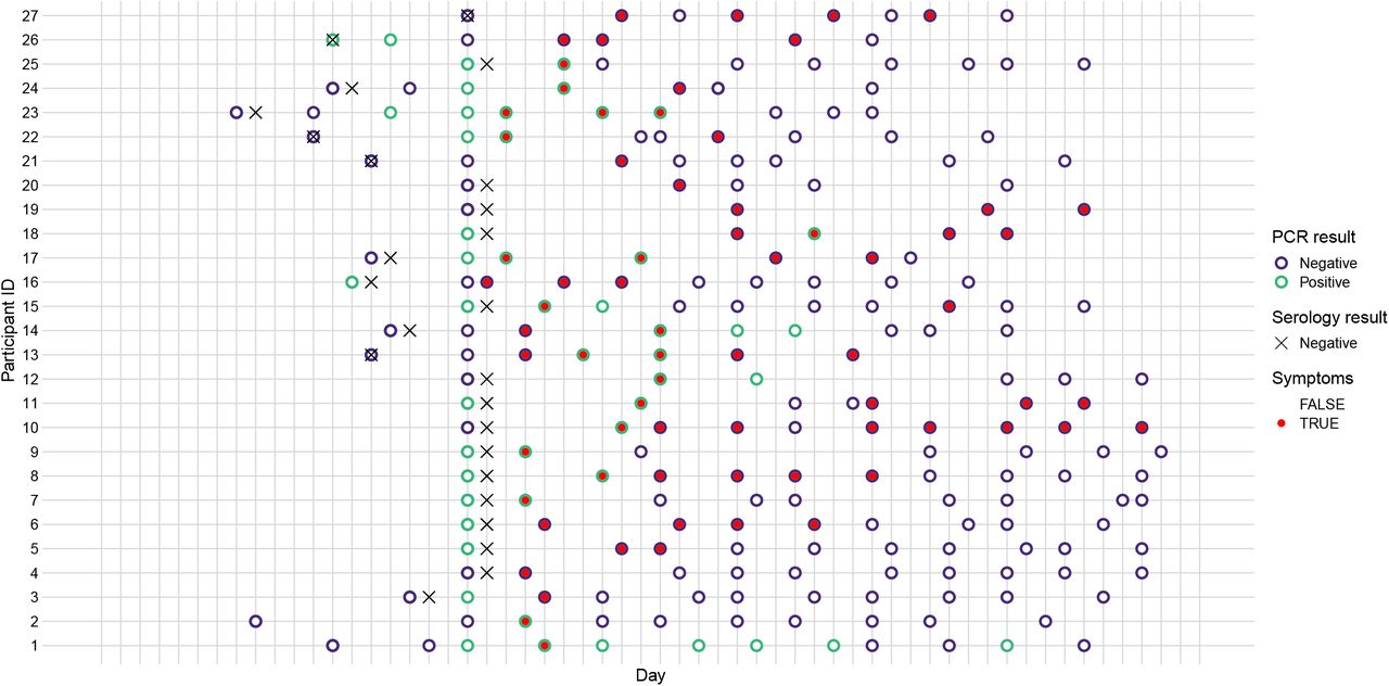 Testing and symptom data for the 27 individuals used in the analysis. Each point represents a symptom report and PCR test result. Red points indicate a positive PCR result while black points indicate a negative PCR result. If any symptoms were reported, the point is triangular while if no symptoms were reported the point is circular. Green crosses show the date of the initial negative serological test. Points are aligned along the x-axis by the timing of each participant’s last asymptomatic report.