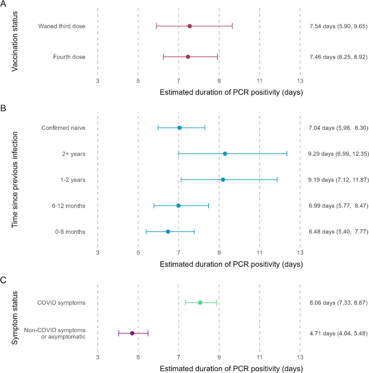 Estimated duration of PCR positivity (days), averaged across the study population, by vaccination status (panel A), time since previous infection (panel B), and symptom status (panel C). Error bars show the 95% confidence interval around the estimated duration of PCR positivity. Estimated time and 95% confidence interval are shown alongside.