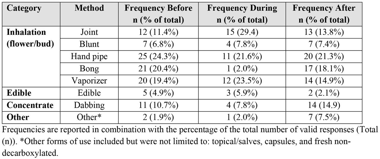 Primary Method of Consumption Used Before, During and After Physical Activity