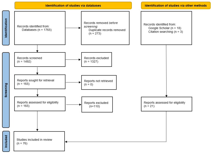 Flow diagram.