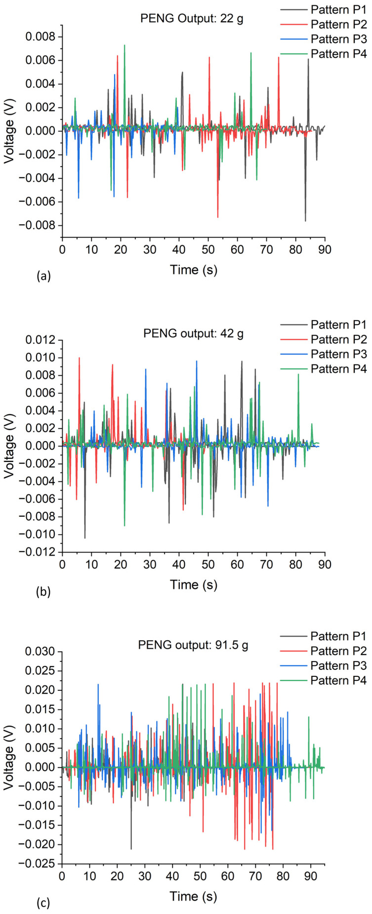 Measured output voltage due to impulse-type compressive loading for each patterned region of a PENG with an SU-8 polymer layer on top of nanowires: (a) results for a 22 g mass; (b) results for a 42 g mass; (c) results for a 91.5 g mass. The piezoelectric output voltage of each pattern was from the same device sample. All measurements were performed using a Keithley SCS4200 I–V parameter analyzer.