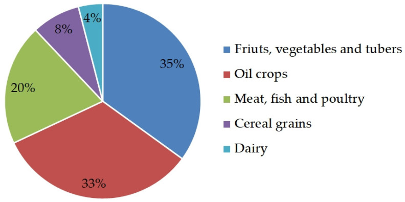 Estimation of food waste produced per sub-sectors at the processing stage in Europe (adapted from Rao, Bastand de Boer [4]).