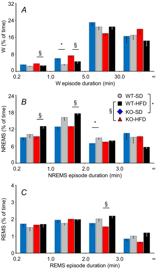 Percentage of baseline recording time spent in W, NREMS, and REMS as a function of episode duration.Data are means ± SEM in KO and WT fed SD or HFD, with n = 9–10 per group. Abbreviations and symbols have the same meaning as in Figure 2.