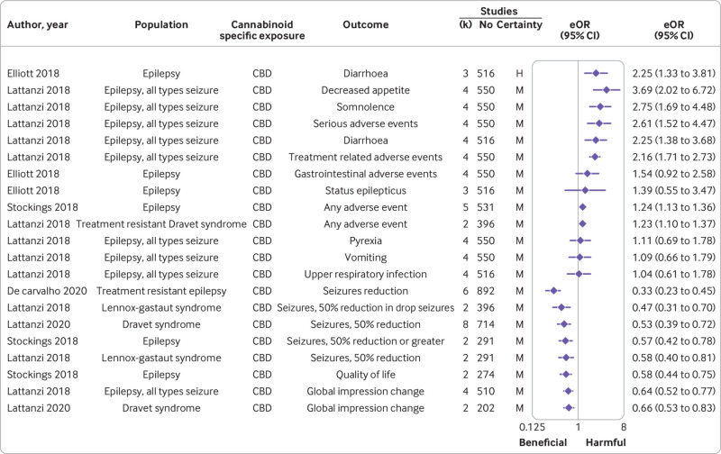 Moderate and high certainty evidence according to Grading of Recommendations, Assessment, Development and Evaluations (GRADE), from randomised controlled trials on outcomes of cannabis based medications (CBD) in people with epilepsy. Results are displayed in descending order of level of evidence and effect size; only associations for which an eOR was available are displayed. eOR=equivalent odds ratio; H=high; M=moderate