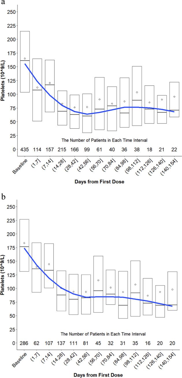 Platelet change in patients during selinexor treatment.a Change in platelets from baseline (cycle 1 day 1 of treatment with selinexor or a selinexor-containing regimen) through day 154 for all patients with MM. Patients were included in the graph up until the point in time when they received an intervention for thrombocytopenia (platelet transfusion, TPO receptor agonist, dose reduction, and dose interruption) and were then subsequently removed from the analysis. b Change in platelets for all patients who did not receive a platelet transfusion or TPO receptor agonist while on a selinexor trial. Patients who received a dose reduction or interruption were included in the analysis up until the point in time where they had an intervention and were subsequently removed from the analysis.