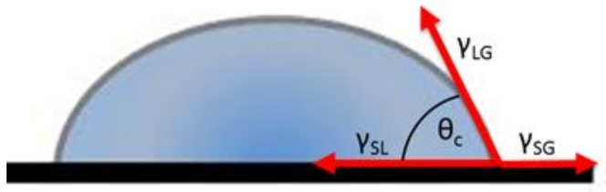 A scheme of a of contact angle determination.