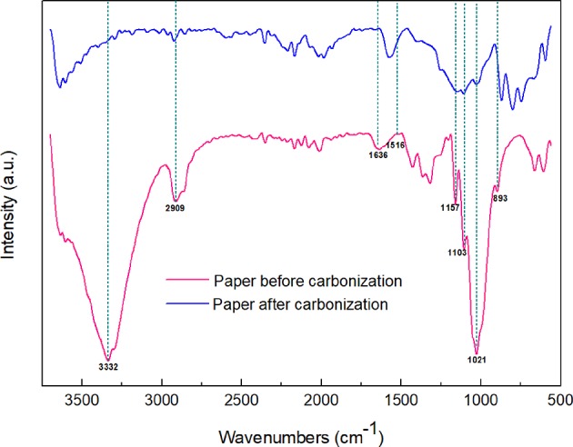 FTIR spectra of sisal hemp pulp-based papers before and after carbonization.