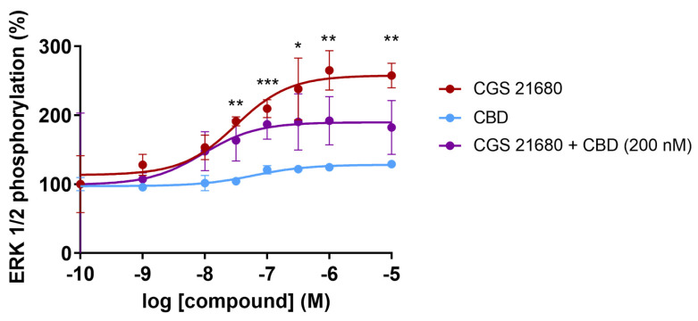ERK1/2 phosphorylation in CHO cells expressing the A2A receptor. Cells were pre-treated with DMEM (red) or 200 nM CBD prepared in DMEM (purple) before stimulation with the selective A2A receptor agonist, CGS 21680. The effect of CBD at different concentrations was also tested (blue). Data are expressed in percentage over pERK1/2 values obtained adding 30 µL DMEM (basal) instead of 30 µL of DMEM containing CGS 21680, CBD or both. Values are the mean ± SEM. Data from a representative experiment of 4 carried out are shown. Inferential statistical analysis was conducted using the Student’s t-test to assess significant differences between groups. * p < 0.05, ** p < 0.01 and *** p < 0.001 versus CBD condition.