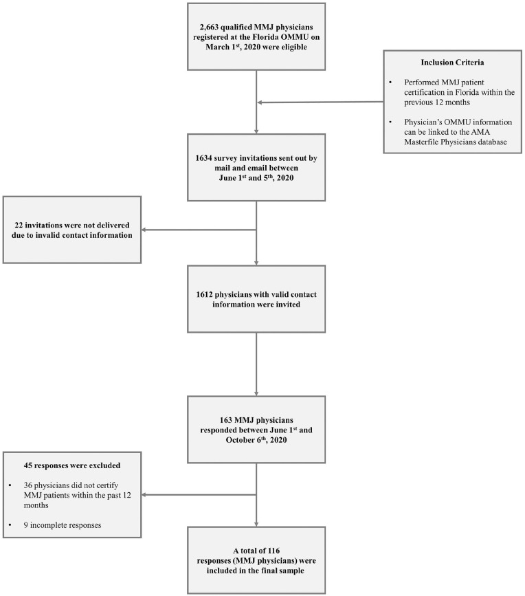 Study sample flow chart.Abbreviations: AMA, American Medical Association; MMJ, Medical Marijuana; OMMU, Office of Medical Marijuana Use.