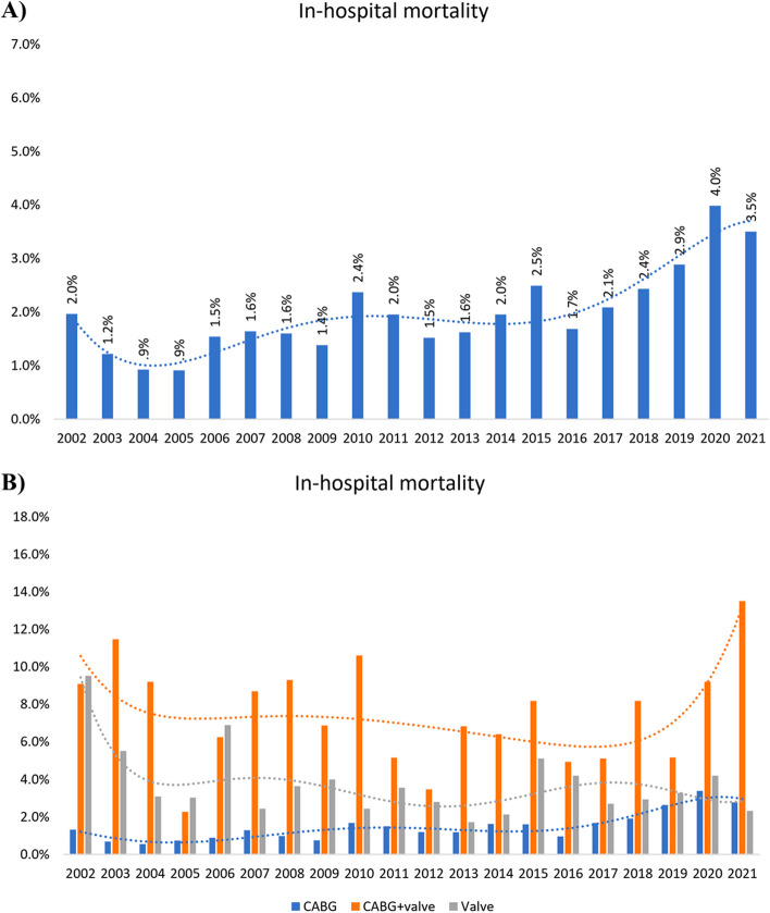 Twenty-year trends of in-hospital mortality among cardiac surgeries A) Total and B) Classified