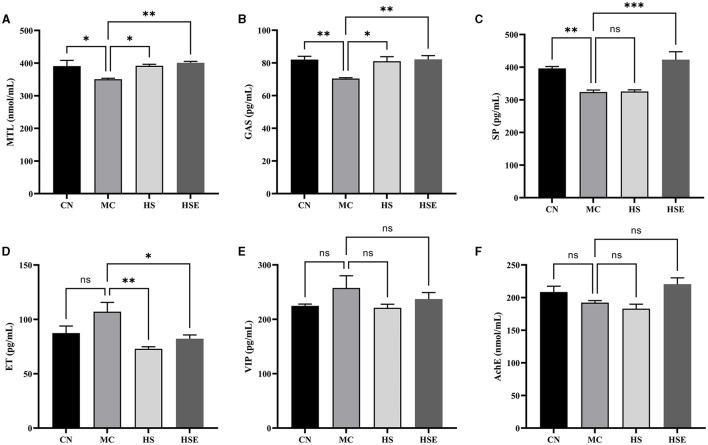 Effects of hemp seeds treatment on serum levels of neurotransmitters relating to gastrointestinal regulation in mice with constipation. (A–F) represents MTL, GAS, SP, ET, VIP, and AchE, respectively. Results are provided as mean ± SEM (n = 4) *P < 0.05, **P < 0.01, and ***P < 0.001 compared with constipation group.