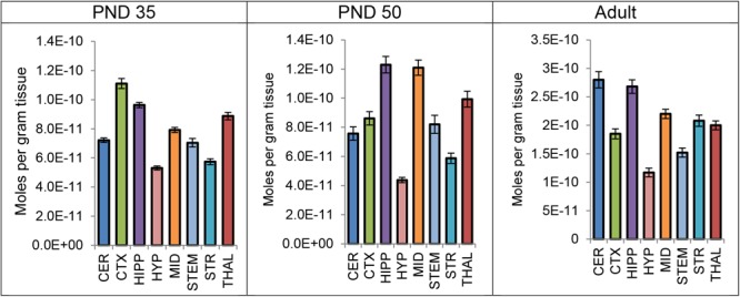 Average level of CP 55,940 in each of eight brain regions in post-natal day (PND) 35 adolescent, PND 50 adolescent, and adult female CD1 mice 2 h after a single systemic 3 mg/kg CP 55,940 injection. Lipid levels are in moles per gram of tissue and error bars represent the standard error of the mean. CER, cerebellum; CTX, cortex; HIPP, hippocampus; HYP, hypothalamus; MID, midbrain; STEM, brainstem; STR, striatum; THAL, thalamus.