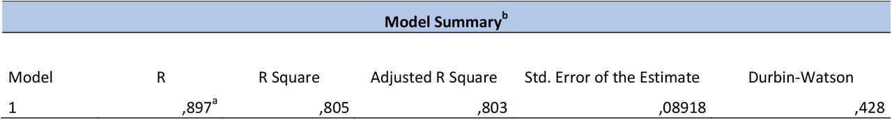 Model summary of R and R square value.