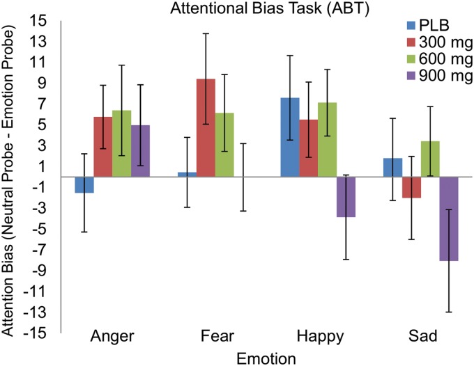 Mean±SEM attentional bias scores toward angry, fearful, happy, or sad facial expressions. With all emotions taken together, CBD affected attentional bias (p=0.031). This effect of CBD was not specific to certain emotions.