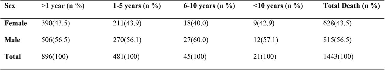 Age & Sex Distribution of Pediatric Deaths (n = 1443)