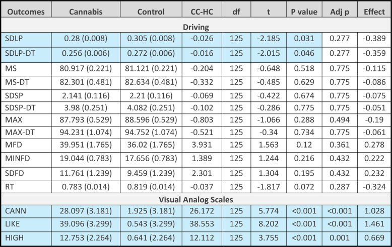 Driving and visual analog scale outcomes (adjusted) for the cannabis (CC) and control (HC) groups