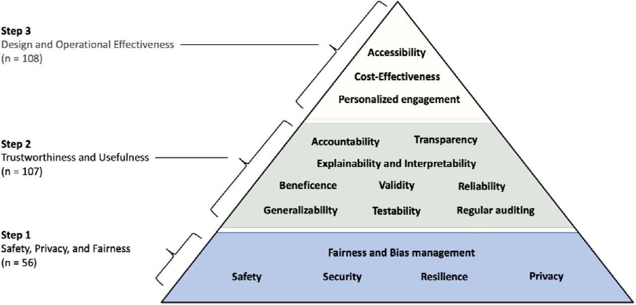 Pyramid for healthcare chatbot evaluation frameworkPriority-level constructs are displayed on the left, with second-level constructs within the pyramid.