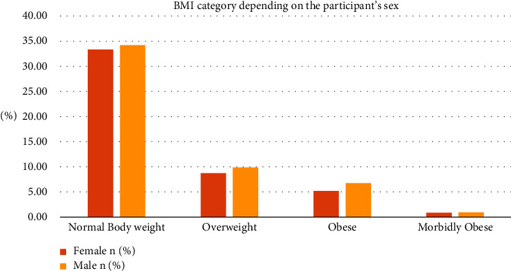 Graphical representation of the BMI category depending on the participant's sex.