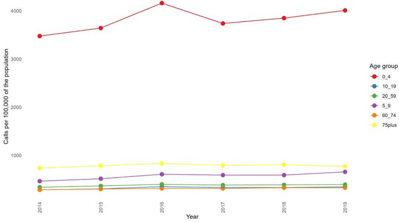 Number of calls to NHS 111 for diarrhoea and vomiting by age group per 100,000 of the population 2014 – 2019.