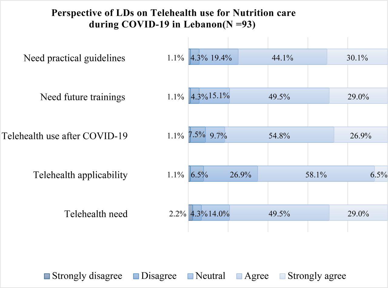 Perspective of LDsa on Telehealth Use for Nutrition Care during The Pandemic (N=93)bThis figure illustrates the perspectives of Lebanese Licensed Dietitians (LDs) on telehealth use for nutrition care during the COVID-19 pandemic in Lebanon Using the Likert Scale (Strongly disagree. Disagree. Neutral. Agree, and Strongly agree), LDs responded on their need for practical guidelines, their need for future trainings, their willingness to use Telehealth post-pandemic in addition to their perspectives on Telehealth need and Telehealth applicability in the Lebanese context LDs responses are presented by percentage.a LDs = Lebanese Licensed Dietitiansb Include missing responses
