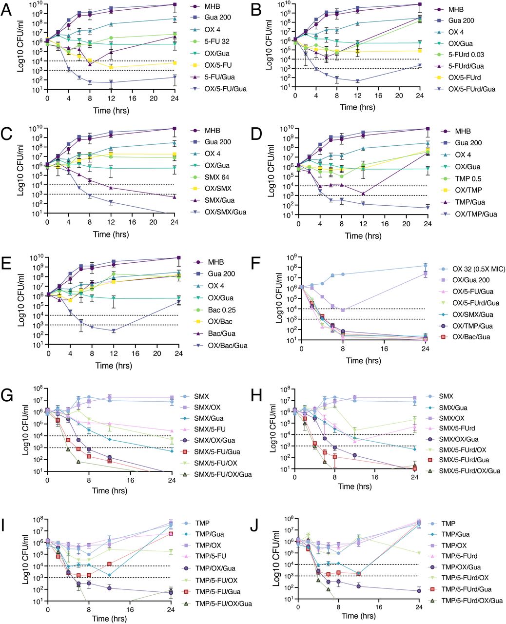 Guanosine potentiates MRSA killing by oxacillin, anti-folate antibiotics, and pyrimidine analogues.Time-kill assays were performed using 0.5× MIC concentrations of 5-fluorouracil (5-FU; 32 µg/ml), 5-fluorouridine (5-FUrd; 0.03 µg/ml), sulfamethoxazole (SMX; 64 µg/ml), trimethoprim (TMP; 0.5 µg/ml), or Bactrim (SMX-TMP; 0.25 µg/ml), alone or in combination with guanosine (Gua; 200 µg/ml) and/or oxacillin (OX; 4 µg/ml [0.0625× MIC] or 32 µg/ml [0.5× MIC]). Panels show killing kinetics for: A. 5-FU ± OX/Gua; B. 5-FUrd ± OX/Gua; C. SMX ± OX/Gua; D. TMP ± OX/Gua; E. Bactrim ± OX/Gua; F. 0.5× OX ± Gua or Gua/antimetabolite combinations; G. SMX ± OX, 5-FU and Gua, H. SMX ± OX, 5-FUrd and Gua; I. TMP ± OX, 5-FU and Gua and J. TMP ± OX, 5-FUrd and Gua. Exponential phase cultures were inoculated into MHB 2% NaCl at a starting cell density of approximately 1×106 CFU/ml, with or without antibiotics and Gua as indicated, and CFUs enumerated after 0, 2, 4, 6, 8, 12, and 24 h. The data presented are the average of three independent experiments plotted using GraphPad Prism V9 and standard deviations are shown.