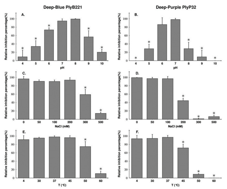 Biochemical characterization of PlyB221 and PlyP32. Exponentially growing B. cereus ATCC 10,987 cells were resuspended in buffer of various pH (A,B) and NaCl concentration (C,D) and challenged with 50 µg/mL of protein during 30 min to assess the endolysins optimal activity. PlyB221 and PlyP32 stability to temperature (E,F) was tested by incubating the proteins (50 µg/mL) at given temperatures during 30 min and transferred for 5 min on ice. The experiments were done in triplicate. Stars indicate significant differences (Student’s t-test, p < 0.05).