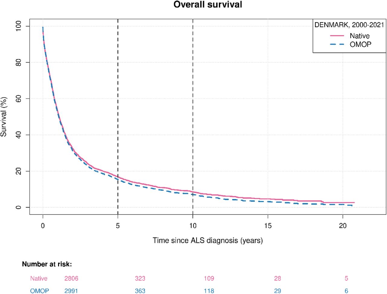 Kaplan-Meier survival curve of ALS in the Danish native and OMOP data