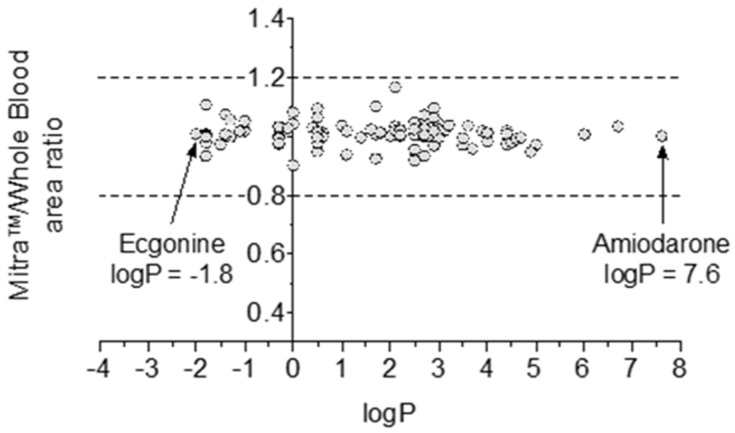 Influence of the log p value on the extraction yields of 119 identified molecules from the MitraTM devices.
