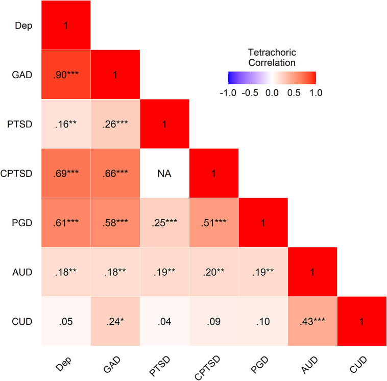 Tetrachoric correlations among all mental health disorders. Note: No correlation was provided for PTSD and CPTSD as these disorders are independent by the nature of their diagnostic rules; DD, depressive disorder; GAD, generalized anxiety disorder; PTSD, ICD-11 post-traumatic stress disorder; CPTSD, ICD-11 complex PTSD; PGD, prolonged grief disorder; AUD, alcohol use disorder; CUD, cannabis use disorder.