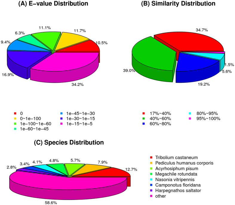 Summary of transcriptome analyses. (A) E-value distribution of BLAST hits for each unique sequence. (B) Similarity distribution of the top BLAST hits each sequence. (C) Species distribution shown as a proportion of the total homologous sequences with an E-value > e−25 using the first BLAST search hit for each sequence in the analysis.