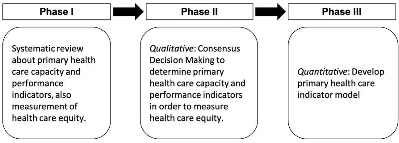 Phase of The Study