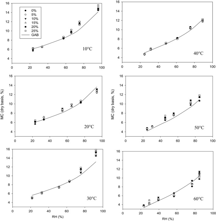 Measured and predicted moisture contents of the dry samples of hemp seeds with different percentages of dockage under adsorption conditions with constant temperature and RH. Symbols represent measured values, and lines represent predicted values using the Modified GAB model
