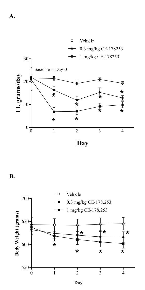 Effect of CE-178253 on FI (6A) and BW (6B) in DIO rats. FI and BW were measured in DIO rats (weight = 643 ± 15 g (Veh.), 632 ± 11 (0.3 mg/kg CE-178253) 637 ± 11 (1 mg/kg CE-178253); mean ± SEM, n = 8/group) daily after once daily administration of veh. (0.5% MC) or CE-178253 at either 0.3 mg/kg or 1 mg/kg p.o. FI data shown are the total amount of food consumed expressed in energy grams consumed for each day of treatment. The mean ± SEM (n = 8/group) is shown. * = p < 0.05 vs. veh.
