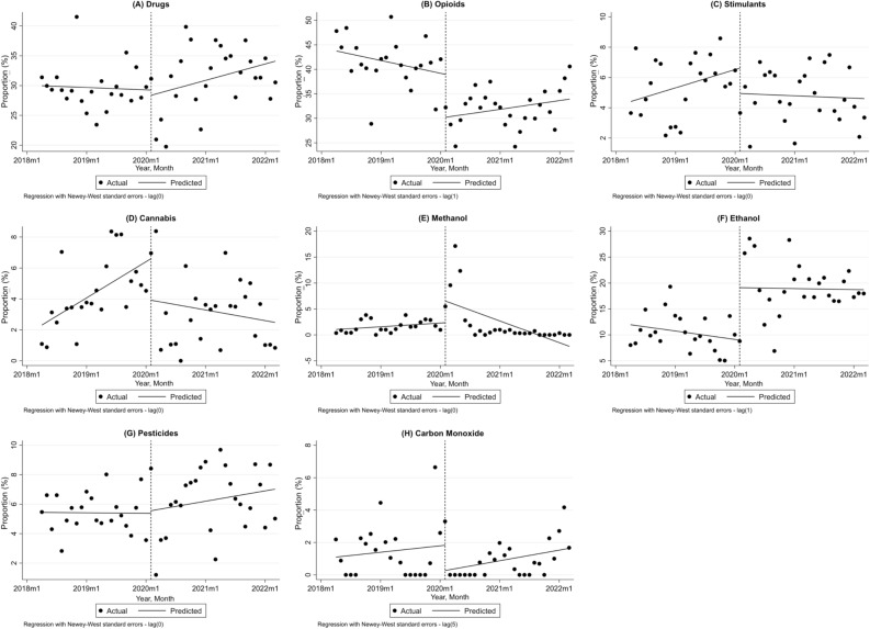 Interrupted time series analysis of the proportion (%) of poisonings from each category before and after the COVID-19 pandemic; (A) Drugs, (B) Opioids, (C) Stimulants, (D) Cannabis, (E) Methanol, (F) Ethanol, (G) Pesticides and (H) Carbon Monoxide; Dashed line represents COVID-19 outbreak; m month.