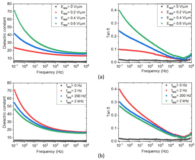 Broadband spectroscopy of an 8% vol. ZnO MRs composite under different parameters of the applied electric field: (a) Varied amplitude and fixed frequency of 2 Hz; and (b) Varied frequency and fixed amplitude of 0.6 V/µm.