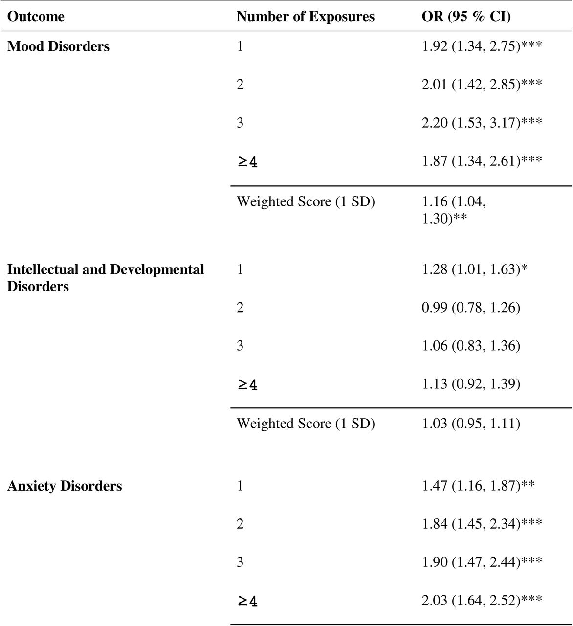 Associations between prenatal exposure counts and psychiatric diagnoses. Threshold Risk Model = 1, 2, 3, ≥4 exposures; Cumulative Score Risk Model = Weighted Score.