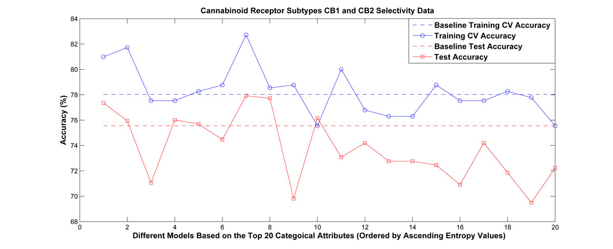 Experimental results for cannabinoid receptor subtypes CB1 and CB2 selectivity prediction. The categorical attributes were ranked based on their estimated conditional entropies, and the top 20 attributes were choseN to partition the problem separately. Linear models were built for each partition. Among the 20 attributes, there are 5 having better performance than the baseline approach in terms of both cross-validation accuracy and test accuracy.
