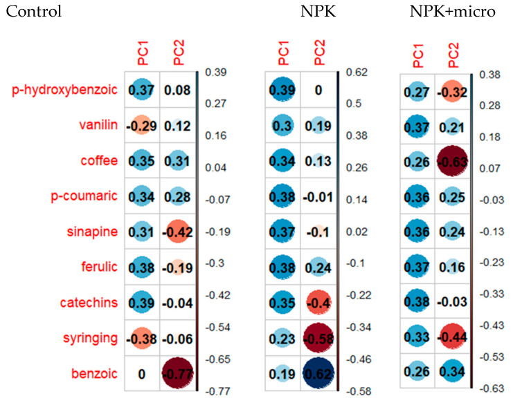 Contribution of individual phenolic acids to the formation of the first two principal components under different soil conditions: Control, NPK, NPK+micro.