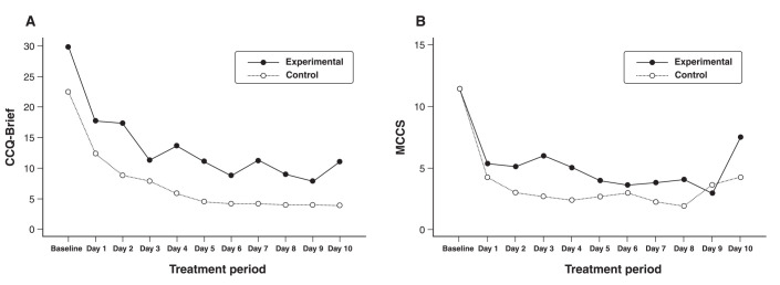 Craving levels assessed with A) the Cocaine Craving Questionnaire – Brief (CCQ-Brief) and B) the Minnesota Cocaine Craving Scale (MCCS) over the treatment period.