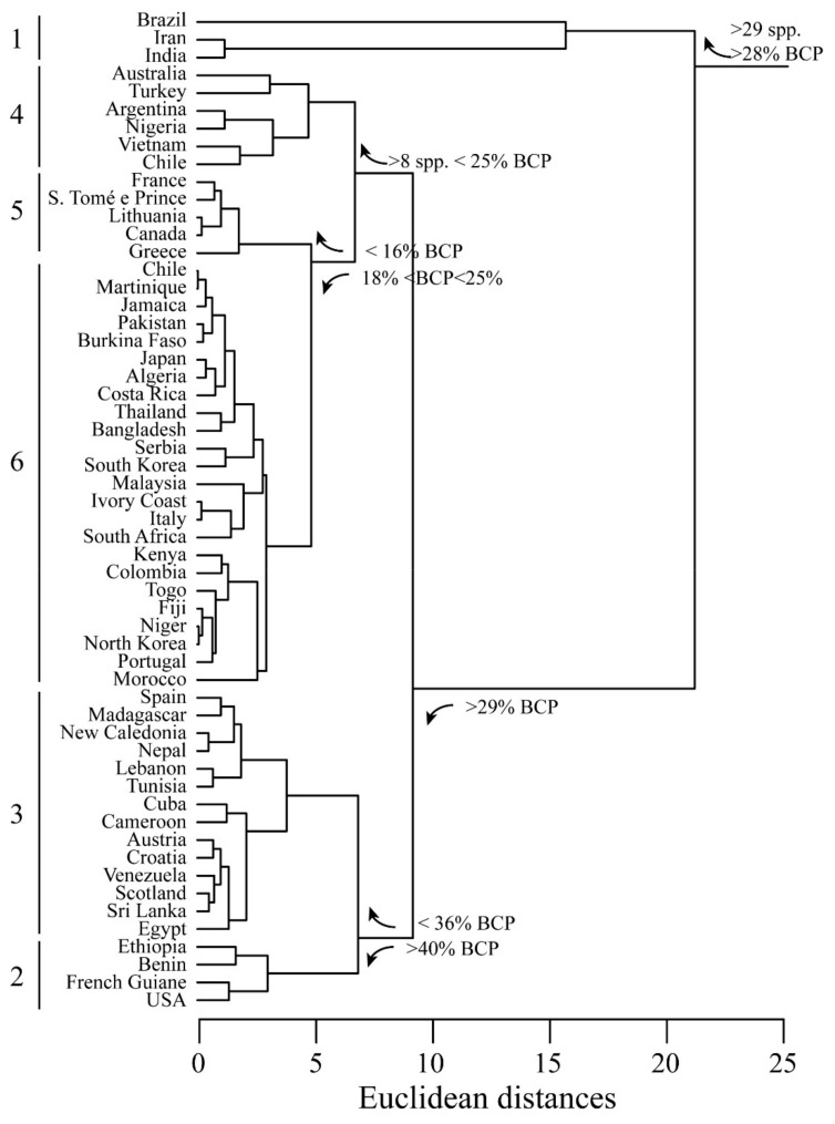 Cluster analysis of BCP and yield percentages according to the country of origin of extracts. Euclidean distances are calculated with average linkage method. Six clusters are evident (see text for explanation).