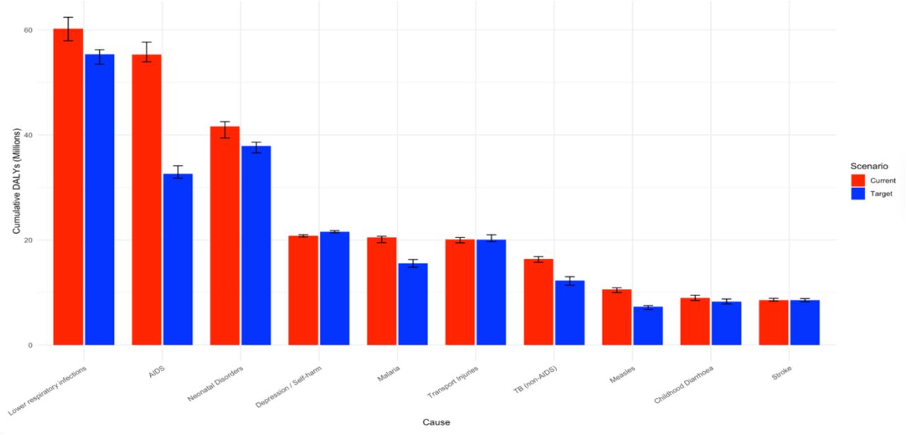 Bar chart displaying the top 10 causes of cumulative DALYs by 2040 for both Current and Target scenarios. Error bars indicate the 95% confidence CI.