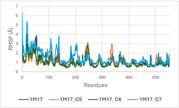 Root Mean Square Fluctuation (RMSF) Profiles of BRAF (1M17) Apo and Complexed with C5, C6, and C7.