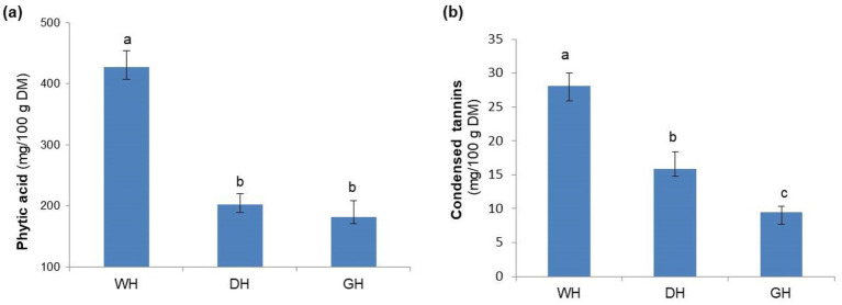 Bar chart with two panels compares antinutrient levels in WH, DH, and GH samples. Panel A shows phytic acid highest in WH, significantly lower in DH and GH. Panel B shows condensed tannins highest in WH, intermediate in DH, and lowest in GH, with distinct statistical groupings indicated by letters above bars.
