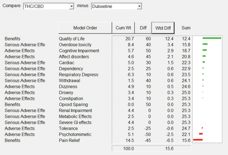 THC/CBD is better for quality of life, but duloxetine is better for pain relief. This pattern is similar for gabapentinoids and amitriptyline as comparators with THC/CBD.
