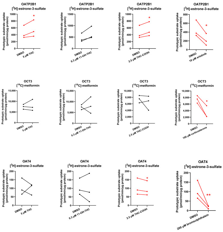Cannabinoids as inhibitors of placental transporters. Rate of uptake (over 2 min for OATP2B1/OAT4 and 10 min for OCT3) of prototypic substrates of the placental transporters OATP2B1/OAT4 ([3H]-estrone-3-sulfate) or OCT3 ([14C]-metformin) in the presence or absence of 5 μM THC, 0.3 μM 11-OH-THC, 2.5 μM THC-COOH, or their prototypic selective inhibitors (10 μM erlotinib for OATP2B1, 100 μM corticosterone for OCT3, and 200 μM bromsulphthalein for OAT4). Data on the y-axis are the rates of uptake of the prototypic substrate normalized to protein concentration. Data are from three independent experiments, each conducted in triplicate. Technical variability within each independent experiment is shown in Table S1. Statistically significant differences in the rate of uptake of the prototypic substrate in the presence and the absence of the inhibitor (marked in red) were determined using the paired t-test. * p < 0.05; ** p < 0.01.