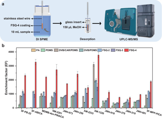 a) Schematic diagram of the extraction procedure. b) Comparison results of enrichment factors toward SCs using commercial PA, PDMS, DVB/CAR/PDMS, DVB/PDMS, FSQ‐2, FSQ‐3, and FSQ‐4 fibers (10 mL, 5 µg L−1).