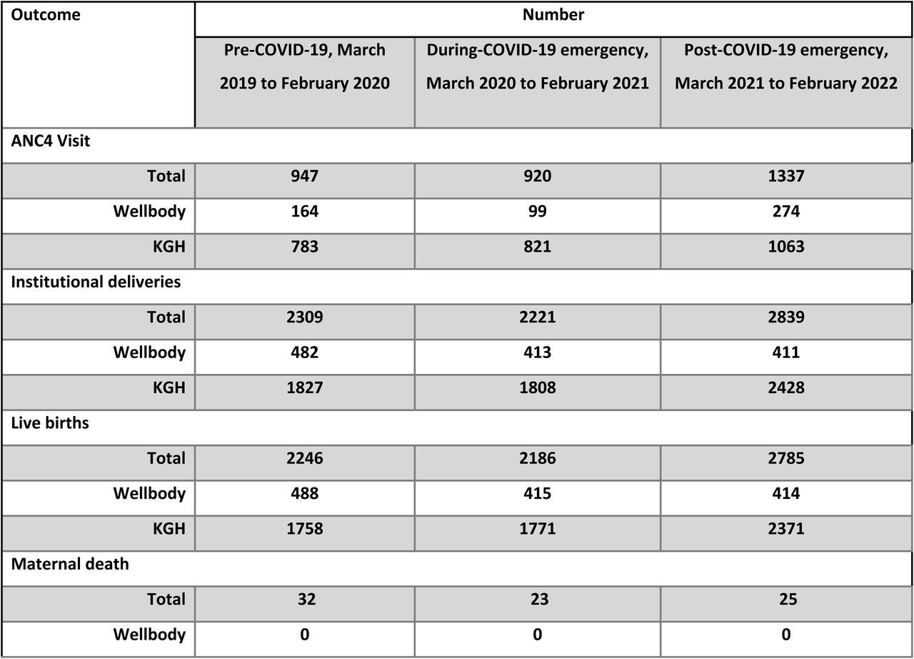 Maternal health service use and outcomes in a primary and secondary health facility in Kono District, Sierra Leone before during, and after the COVID-19 emergency