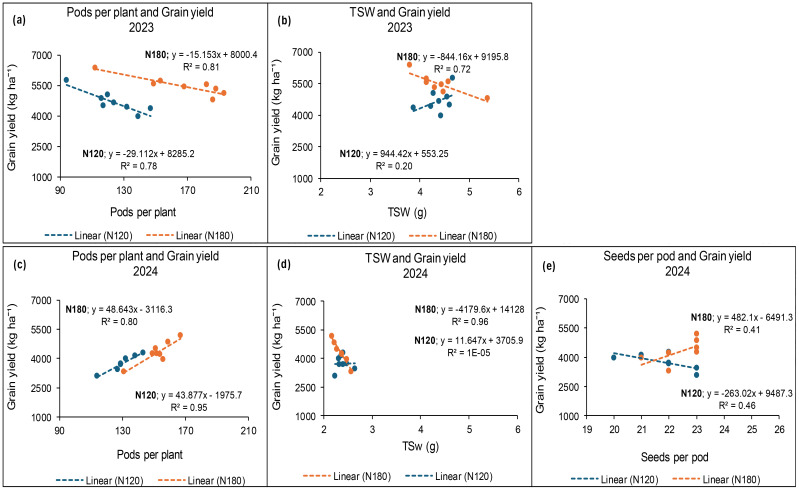 Five scatter plots with trend lines show relationships between various factors and grain yield for 2023 and 2024. (a) 2023: Negative correlation between pods per plant and grain yield at N120 and N180 nitrogen levels. (b) 2023: Grain yield versus TSW shows different correlations for N120 and N180. (c) 2024: Positive correlation between pods per plant and grain yield for both nitrogen levels. (d) 2024: Grain yield versus TSW, different trends for N120 and N180. (e) 2024: Grain yield and seeds per pod have varying correlations for N120 and N180 nitrogen levels. Each plot includes linear equations and R² values.